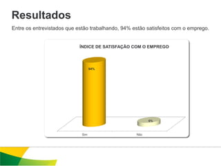 Resultados
Entre os entrevistados que estão trabalhando, 94% estão satisfeitos com o emprego.


                            ÍNDICE DE SATISFAÇÃO COM O EMPREGO




                                   94%




                                                         6%



                             Sim                   Não
 