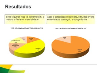 Resultados
Entre aqueles que já trabalhavam, a                Após a participação no projeto, 83% dos jovens
maioria o fazia na informalidade                   entrevistados conseguiu emprego formal


    TIPO DE ATIVIDADE ANTES DO PROJETO                    TIPO DE ATIVIDADE APÓS O PROJETO




                                                                  outros
                       outro   formal                              17%
                        8%      16%
     pais/familiares
           16%
       estágio
     remunerado
        16%
                                        informal
                                          44%                                    formal
                                                                                  83%
 