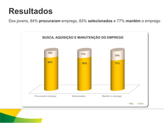 Resultados
Dos jovens, 84% procuraram emprego, 83% selecionados e 77% mantém o emprego



                  BUSCA, AQUISIÇÃO E MANUTENÇÃO DO EMPREGO



                       16%              17%
                                                          23%

                      84%                 83%             77%




            Procuraram emprego   Selecionados   Mantêm o emprego


                                                                   Não   Sim
 