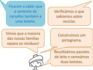 Ficaram a saber que
a semente do
carvalho também é
uma bolota.
Vimos que a maioria
das nossas famílias
separa os resíduos!

Verificámos o que
sabíamos sobre
reciclar.
Construímos um
pictograma.

Reutilizámos pacotes
de leite e semeámos
duas bolotas.

 