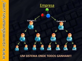 Empresa
Cadastro 1 Cadastro 2
1
2 3
4 5 6 7
2048
2047 2046
2045 2044 2043 2042
UM SISTEMA ONDE TODOS GANHAM!!
 