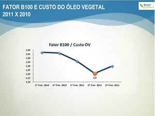 FATOR B100 E CUSTO DO ÓLEO VEGETAL 2011 X 2010 