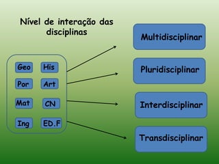 Nível de interação das disciplinasMultidisciplinarGeoHisPluridisciplinarArtPorMatCNInterdisciplinarIngED.FTransdisciplinar