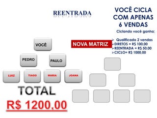 JOANAMARIATIAGO
VOCÊ
PAULO
LUIZ
PEDRO
REENTRADA
NOVA MATRIZ
Ciclando você ganha;
 Qualificado 2 vendas
DIRETOS = R$ 100,00
REENTRADA = R$ 50,00
CICLO= R$ 1000,00
VOCÊ CICLA
COM APENAS
6 VENDAS
 