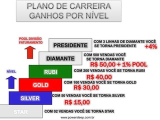 www.powersleep.com.br
DIAMANTE
PRESIDENTE
STAR
SILVER
GOLD
RUBI
COM 02 VENDAS VOCÊ SE TORNA STAR
NÍVEL
POOL DIVISÃO
FATURAMENTO
COM 50 VENDAS VOCÊ SE TORNA SILVER
COM 100 VENDAS VOCÊ SE TORNA GOLD
COM 200 VENDAS VOCÊ SE TORNA RUBI
COM 500 VENDAS VOCÊ
SE TORNA DIAMANTE
COM 3 LINHAS DE DIAMANTE VOCÊ
SE TORNA PRESIDENTE
R$ 15,00
R$ 30,00
R$ 40,00
R$ 50,00 + 1% POOL
+4%
 