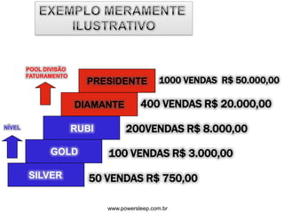 www.powersleep.com.br
DIAMANTE
PRESIDENTE
SILVER
GOLD
RUBINÍVEL
POOL DIVISÃO
FATURAMENTO
50 VENDAS R$ 750,00
100 VENDAS R$ 3.000,00
200VENDAS R$ 8.000,00
400 VENDAS R$ 20.000,00
1000 VENDAS R$ 50.000,00
 