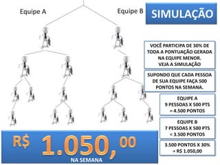 SIMULAÇÃO
VOCÊ PARTICIPA DE 30% DE
TODA A PONTUAÇÃO GERADA
NA EQUIPE MENOR.
VEJA A SIMULAÇÃO
Equipe A Equipe B
SUPONDO QUE CADA PESSOA
DE SUA EQUIPE FAÇA 500
PONTOS NA SEMANA.
EQUIPE A
9 PESSOAS X 500 PTS
= 4.500 PONTOS
EQUIPE B
7 PESSOAS X 500 PTS
= 3.500 PONTOS
3.500 PONTOS X 30%
= R$ 1.050,00
NA SEMANA
 