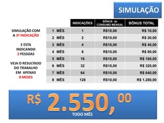 INDICAÇÕES
BÔNUS de
CONSUMO MENSAL BÔNUS TOTAL
1 MÊS 1 R$10,00 R$ 10,00
2 MÊS 2 R$10,00 R$ 20,00
3 MÊS 4 R$10,00 R$ 40,00
4 MÊS 8 R$10,00 R$ 80,00
5 MÊS 16 R$10,00 R$ 160,00
6 MÊS 32 R$10,00 R$ 320,00
7 MÊS 64 R$10,00 R$ 640,00
8 MÊS 128 R$10,00 R$ 1.280,00
SIMULAÇÃO
SIMULAÇÃO COM
A 3ª INDICAÇÃO
E ESTA
INDICANDO
2 PESSOAS
VEJA O RESULTADO
DO TRABALHO
EM APENAS
8 MESES
TODO MÊS
 
