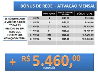 INDICAÇÕES
BÔNUS CONSUMO
MENSAL BÔNUS TOTAL
1 NÍVEL 3 R$5,00 R$ 15,00
2 NÍVEL 9 R$5,00 R$ 45,00
3 NÍVEL 27 R$5,00 R$ 135,00
4 NÍVEL 81 R$5,00 R$ 405,00
5 NÍVEL 243 R$5,00 R$ 1.215,00
6 NÍVEL 729 R$5,00 R$ 3.645,00
BÔNUS DE REDE – ATIVAÇÃO MENSAL
SERÁ REPASSADO
A VOCÊ R$ 5,00 DE
TODAS AS
PESSOAS DE SUA
REDE QUE
FIZEREM SUA
ATIVAÇÃO MENSAL
TODO MÊS
 