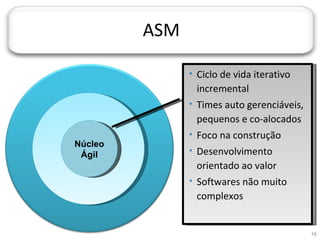 JORNADA TÉCNICA DA TI




                                 ASM

                                          Ciclo de vida iterativo
                                           incremental
                                          Times auto gerenciáveis,
                                           pequenos e co-alocados
                                          Foco na construção
                        Núcleo
                         Ágil
                                          Desenvolvimento
                                           orientado ao valor
                                          Softwares não muito
                                           complexos


                                                                      16
 