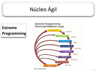 JORNADA TÉCNICA DA TI




                         Núcleo Ágil


Extreme
Programming




                                       18
 