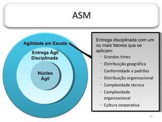 JORNADA TÉCNICA DA TI




                                 ASM

                                       Entrega disciplinada com um
           Agilidade em Escala         ou mais fatores que se
                 Entrega Ágil          aplicam:
                                          Grandes times
                 Disciplinada
                                           Distribuição geográfica
                                           Conformidade a padrões
                        Núcleo
                         Ágil              Distribuição organizacional
                                           Complexidade técnica
                                           Complexidade
                                            organizacional
                                           Cultura corporativa

                                                                      24
 