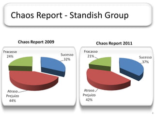 JORNADA TÉCNICA DA TI




  Chaos Report - Standish Group




                                  4
 