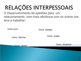 O Desenvolvimento de aptidões para um
relacionamento com mais eficiência com os outros nos
leva a trabalhar:
Como ouvir

Como informar

Como elogiar

Como dialogar
Como avaliar

Como disciplinar

 