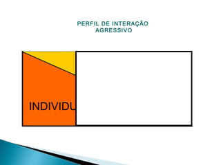 PERFIL DE INTERAÇÃO
AGRESSIVO

EMOÇÃO
INDIVIDUALIDADE

 