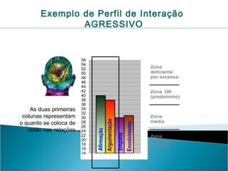 Exemplo de Perfil de Interação
AGRESSIVO

Zona
deficiente
por excesso

1

Envolvimento

Empatia

Argumentação

Zona OK
(predomínio)

Afirmação

As duas primeiras
colunas representam
o quanto se coloca de
razão nas relações

56
54
52
50
48
46
44
42
40
38
36
34
32
30
28
26
24
22
20
18
16
14

Zona
média
Zona
deficiente
por falta

 