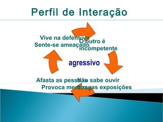 Perfil de Interação
Vive na defensiva
O outro é
Sente-se ameaçado
incompetente

agressivo
Não
Afasta as pessoas sabe ouvir
Longas exposições
Provoca mentira

 