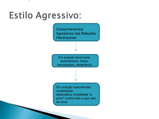 :

Comportamentos
Agressivos nas Relações
Hierárquicas:

Em posição dominante:
autoritarismo, frieza,
menosprezo, intolerância

Em posição subordinada:
contestação
sistemática, hostilidade “a
priori” contra tudo o que vem
de cima.

 