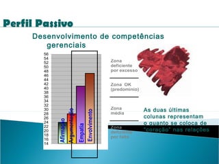 Desenvolvimento de competências
gerenciais
Zona
deficiente
por excesso
Zona OK
(predomínio)

Empatia
Envolvimento

Afirmação
Argumentação

56
54
52
50
48
46
44
42
40
38
36
34
32
30
28
26
24
22
20
18
16
14

1

Zona
média
Zona
deficiente
por falta

As duas últimas
colunas representam
o quanto se coloca de
“coração” nas relações

 
