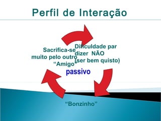 Perfil de Interação
Dificuldade par
Sacrifica-se
dizer NÃO
muito pelo outro
(ser bem quisto)
“Amigo”

passivo

“Bonzinho”

 