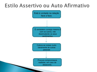 Está à vontade na relação
face a face.

É verdadeiro consigo mesmo e
com os outros, não
dissimulando os seus
sentimentos.

Coloca as coisas muito
claramente às outras
pessoas

Procura compromissos
realistas, em caso de
desacordo.

 