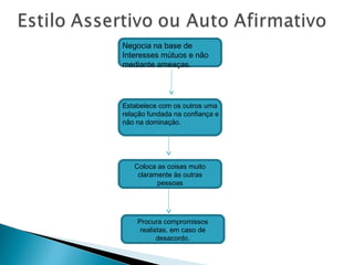 Negocia na base de
Interesses mútuos e não
mediante ameaças.

Estabelece com os outros uma
relação fundada na confiança e
não na dominação.

Coloca as coisas muito
claramente às outras
pessoas

Procura compromissos
realistas, em caso de
desacordo.

 