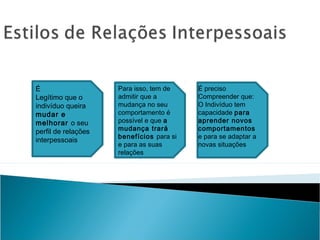 É
Legítimo que o
indivíduo queira
mudar e
melhorar o seu
perfil de relações
interpessoais

Para isso, tem de
admitir que a
mudança no seu
comportamento é
possível e que a
mudança trará
benefícios para si
e para as suas
relações

É preciso
Compreender que:
O Indivíduo tem
capacidade para
aprender novos
comportamentos
e para se adaptar a
novas situações

 