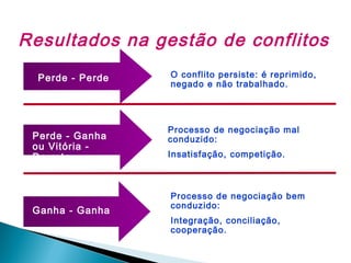 Resultados na gestão de conflitos
Perde - Perde

Perde - Ganha
ou Vitória Derrota

Ganha - Ganha

O conflito persiste: é reprimido,
negado e não trabalhado.

Processo de negociação mal
conduzido:
Insatisfação, competição.

Processo de negociação bem
conduzido:
Integração, conciliação,
cooperação.

 