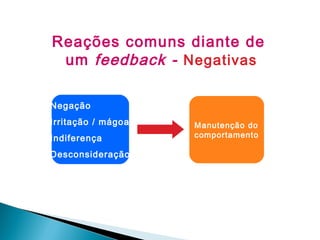 Reações comuns diante de
um feedback - Negativas
Negação
Irritação / mágoa
Indiferença
Desconsideração

Manutenção do
comportamento

 