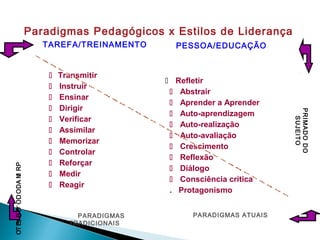 Paradigmas Pedagógicos x Estilos de Liderança













Transmitir
Instruir
Ensinar
Dirigir
Verificar
Assimilar
Memorizar
Controlar
Reforçar
Medir
Reagir

PARADIGMAS
TRADICIONAIS

PESSOA/EDUCAÇÃO

 Refletir
 Abstrair
 Aprender a Aprender
 Auto-aprendizagem
 Auto-realização
 Auto-avaliação
 Crescimento
 Reflexão
 Diálogo
 Consciência crítica
. Protagonismo
PARADIGMAS ATUAIS

PRIMADO DO
SUJEITO

OT EJ B O O D O DA M R P
I

TAREFA/TREINAMENTO

 