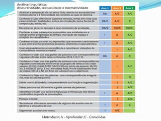 I-Introduzir; A - Aprofundar; C - Consolidar.
 