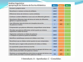 I-Introduzir; A - Aprofundar; C - Consolidar.
 