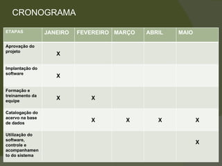 CRONOGRAMA ETAPAS JANEIRO FEVEREIRO MARÇO ABRIL MAIO Aprovação do projeto X Implantação do software X Formação e treinamento da equipe X X Catalogação do acervo na base de dados X X X X Utilização do software, controle e acompanhamento do sistema X 