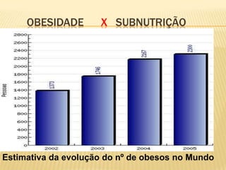 OBESIDADE       X SUBNUTRIÇÃO




Estimativa da evolução do nº de obesos no Mundo
 