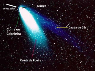 Núcleo

Vento solar

Coma ou
Cabeleira

Cauda de Poeira

Cauda de Gás

 