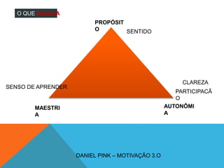 MAESTRI
A
AUTONÔMI
A
PROPÓSIT
O
DANIEL PINK – MOTIVAÇÃO 3.O
PARTICIPACÃ
O
CLAREZA
SENTIDO
SENSO DE APRENDER
O QUE ENGAJA
 