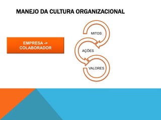 MANEJO DA CULTURA ORGANIZACIONAL
MITOS
AÇÕES
VALORES
EMPRESA ->
COLABORADOR
 