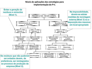 Níveis de aplicações das estratégias para
implementação do P+L
 
