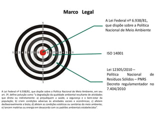 Marco Legal
A Lei Federal nº 6.938/81,
que dispõe sobre a Política
Nacional de Meio Ambiente
A Lei Federal nº 6.938/81, que dispõe sobre a Política Nacional de Meio Ambiente, em seu
art. 3º, define poluição como “a degradação da qualidade ambiental resultante de atividades
que direta ou indiretamente: a) prejudiquem a saúde, a segurança e o bem-estar da
população; b) criem condições adversas às atividades sociais e econômicas; c) afetem
desfavoravelmente a biota; d) afetem as condições estéticas ou sanitárias do meio ambiente;
e) lancem matérias ou energia em desacordo com os padrões ambientais estabelecidos”.
ISO 14001
Lei 12305/2010 –
Política Nacional de
Resíduos Sólidos – PNRS
Decreto regulamentador no
7.404/2010
 
