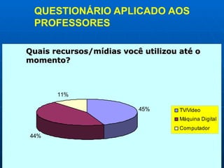 QUESTIONÁRIO APLICADO AOS PROFESSORES Quais recursos/mídias você utilizou até o momento? 