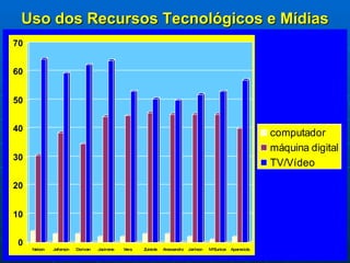 Uso dos Recursos Tecnológicos e Mídias 