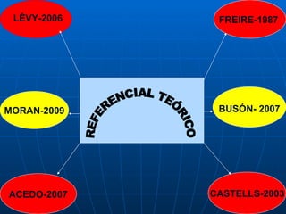 REFERENCIAL TEÓRICO FREIRE-1987  MORAN-2009 ACEDO-2007 BUSÓN-  2007 LÉVY-2006 CASTELLS-2003 