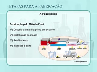 ETAPAS PARA A FABRICAÇÃO A Fabricação Fabricação pelo Método Float 1º) Despejo da matéria-prima em estanho 2º) Distribuição da massa 3º) Resfriamento 4º) Inspeção e corte Fabricação Float 