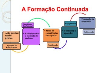 A Formação Continuada
• Ação prática/
teoria/
prática
A prática da
Reflexividade
• Reflexões sobre
a memória do
professor
Identidade
Profissional
• Troca de
experiências
entre pares.
Socialização
• Continuar a
aprender
Engajamento
• Formação de
uma rede
Colaboração
 