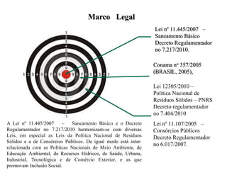 Marco Legal
Lei nº 11.445/2007 –
Saneamento Básico
Decreto Regulamentador
no 7.217/2010.
Lei 12305/2010 –
Política Nacional de
Resíduos Sólidos – PNRS
Decreto regulamentador
no 7.404/2010
Lei nº 11.107/2005 –
Consórcios Públicos
Decreto Regulamentador
no 6.017/2007.
A Lei nº 11.445/2007 – Saneamento Básico e o Decreto
Regulamentador no 7.217/2010 harmonizam-se com diversas
Leis, em especial as Leis da Política Nacional de Resíduos
Sólidos e a de Consórcios Públicos. De igual modo está inter-
relacionada com as Políticas Nacionais de Meio Ambiente, de
Educação Ambiental, de Recursos Hídricos, de Saúde, Urbana,
Industrial, Tecnológica e de Comércio Exterior, e as que
promovam Inclusão Social.
Conama no 357/2005
(BRASIL, 2005),
 