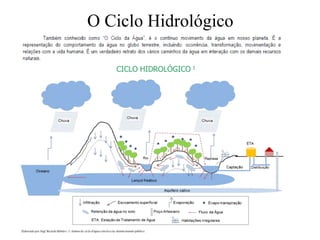 O Ciclo Hidrológico
 