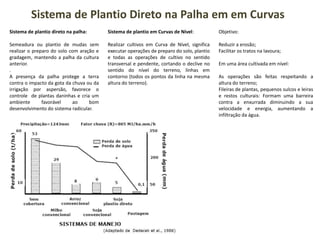 Sistema de Plantio Direto na Palha em em Curvas
Sistema de plantio direto na palha:
Semeadura ou plantio de mudas sem
realizar o preparo do solo com aração e
gradagem, mantendo a palha da cultura
anterior.
.
A presença da palha protege a terra
contra o impacto da gota da chuva ou da
irrigação por aspersão, favorece o
controle de plantas daninhas e cria um
ambiente favorável ao bom
desenvolvimento do sistema radicular.
Sistema de plantio em Curvas de Nível:
Realizar cultivos em Curva de Nível, significa
executar operações de preparo do solo, plantio
e todas as operações de cultivo no sentido
transversal e pendente, cortando o declive no
sentido do nível do terreno, linhas em
contorno (todos os pontos da linha na mesma
altura do terreno).
Objetivo:
Reduzir a erosão;
Facilitar os tratos na lavoura;
Em uma área cultivada em nível:
As operações são feitas respeitando a
altura do terreno;
Fileiras de plantas, pequenos sulcos e leiras
e restos culturais: Formam uma barreira
contra a enxurrada diminuindo a sua
velocidade e energia, aumentando a
infiltração da água.
 