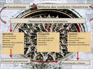 Estabilidade Melhoria das condições climatéricas 
20 
Desenvolvimento económico 
Agricultura 
•Arroteamentos 
•Novas técnicas 
agrícolas 
•Aumento da produção 
•Melhorias na 
alimentação 
Transportes 
•Coelheira 
•Atrelagem em fila 
•Recuperação de 
caminhos 
•Leme fixo 
Comércio 
•Marítimo 
•Terrestre (feiras e 
almocreves) 
•Guildas e hansas 
•Banqueiros/cambistas 
Aumento populacional 
Reanimação urbana 
