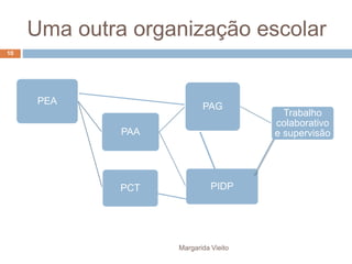 Uma outra organização escolar 
PEA 
PAA 
PAG 
Trabalho 
colaborativo 
e supervisão 
PCT PIDP 
Margarida Vieito 
10 
 