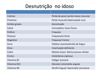 Desnutrição no idoso
Calorias

Perda de peso/ perda massa muscular

Proteínas

Perda muscular/edema/pele seca

Aciidos graxos

descamação

Calcio

Convulções/ ossos fracos

Fósforo

Fraqueza

Potassio

Fraqueza/arritmia

Magnésio

Fraqueza/ tremor

Ferro

Palidez/ anemia/atrofia da lingua

Zinco

Cicatrização deficiente

Cobre

Medula óssea fabrica poucas células

Cromo

Intolerância á glicose

Vitamina B1

Fadiga/ anorexia

Vitamina B12

Glossite/ estomatite angular

Vitamina B6

Atrofia lingual/ depressão/ parestesia

 